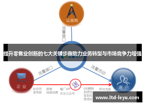 提升零售业创新的七大关键步骤助力业务转型与市场竞争力增强